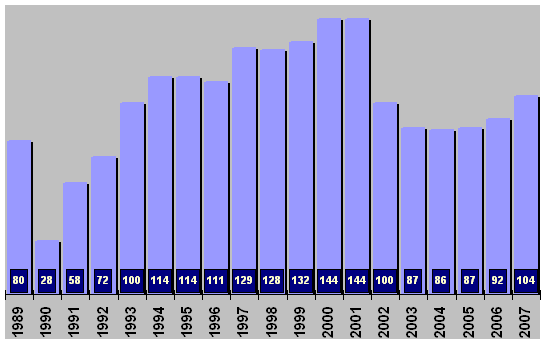 Nombre de licenciés