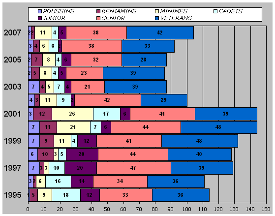 Répartitions par catégories