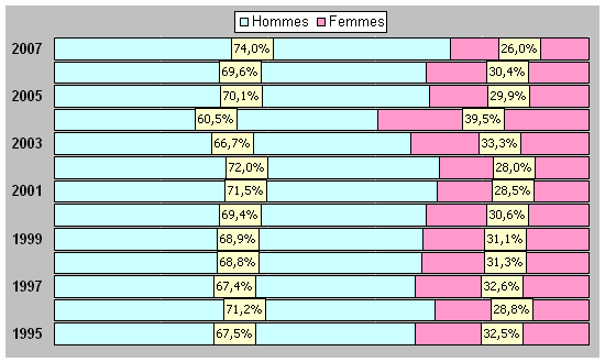 Répartition Homme/Femme