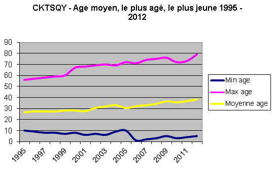 Age moyen