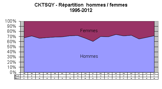 Répartition Homme/Femme