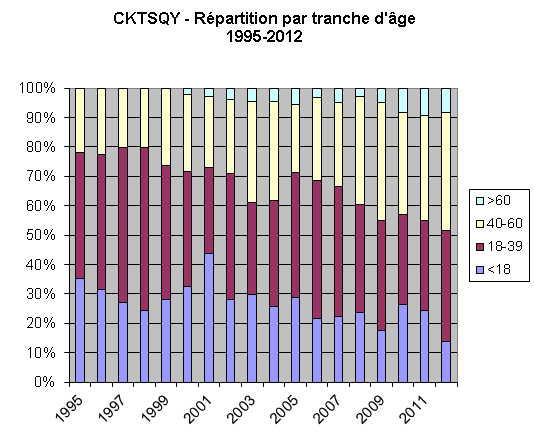 Répartitions par catégories