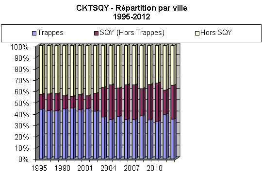 Répartition vile